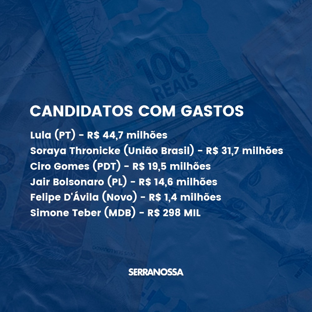Candidatos à Presidência já gastaram R$ 112 milhões em campanhas, apontam dados do TSE
