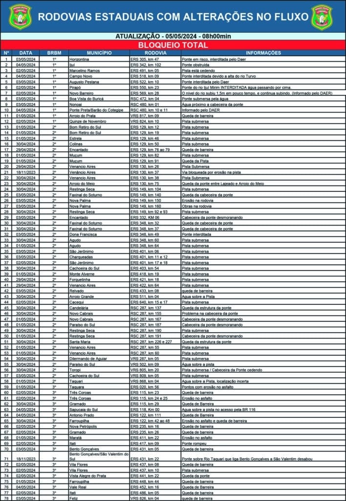 Lista de bloqueios nas rodovias estaduais do Rio Grande do Sul