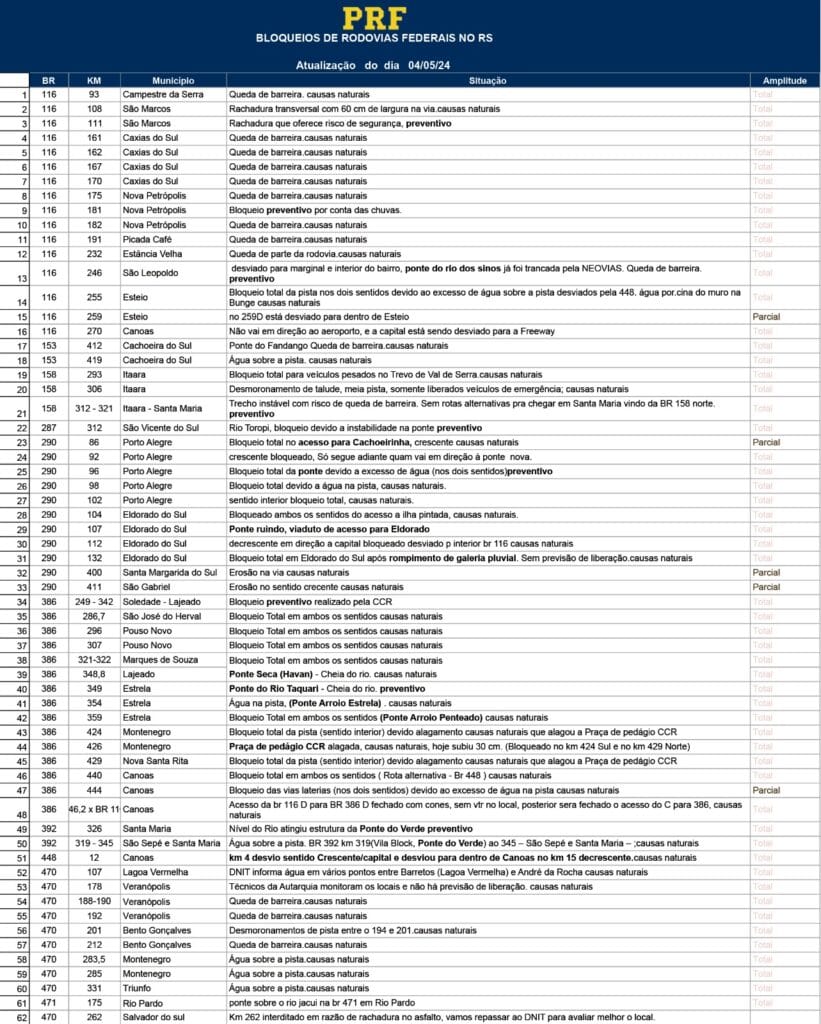 Lista de bloqueios nas rodovias federais no RS.