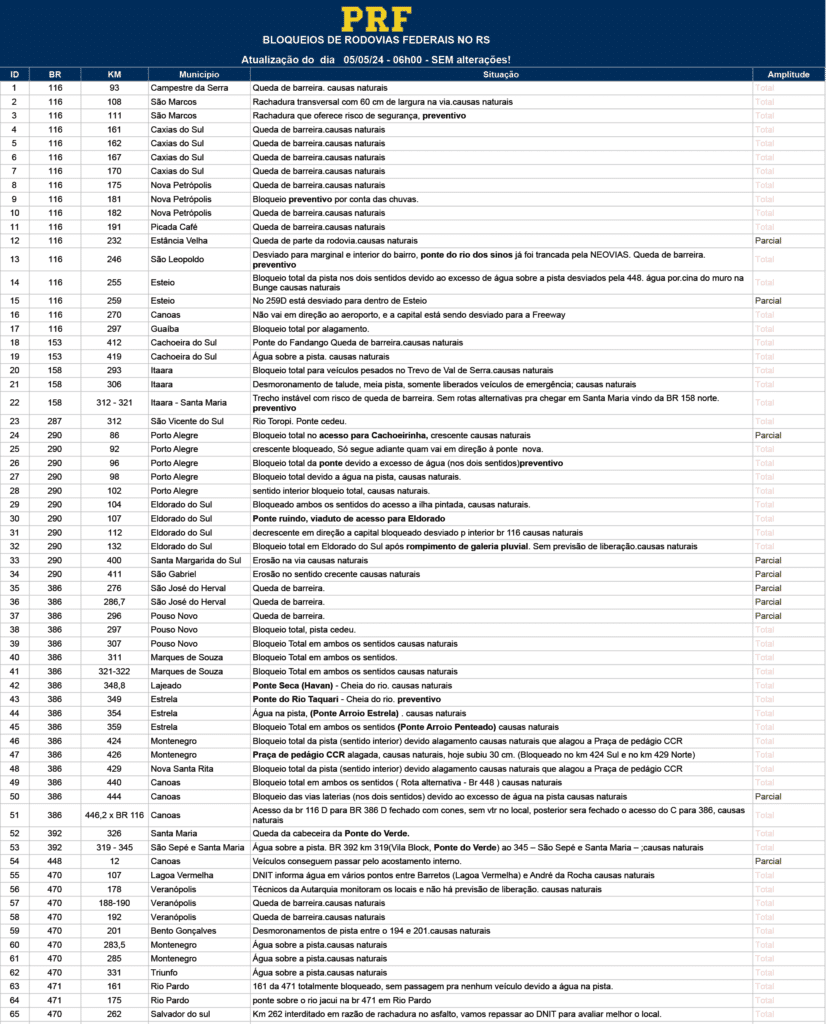 Lista de bloqueios nas rodovias federais no RS