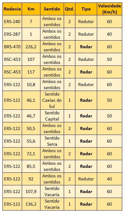 Radares e redutores de velocidade começam a ser instalados em rodovias da Serra Gaúcha.