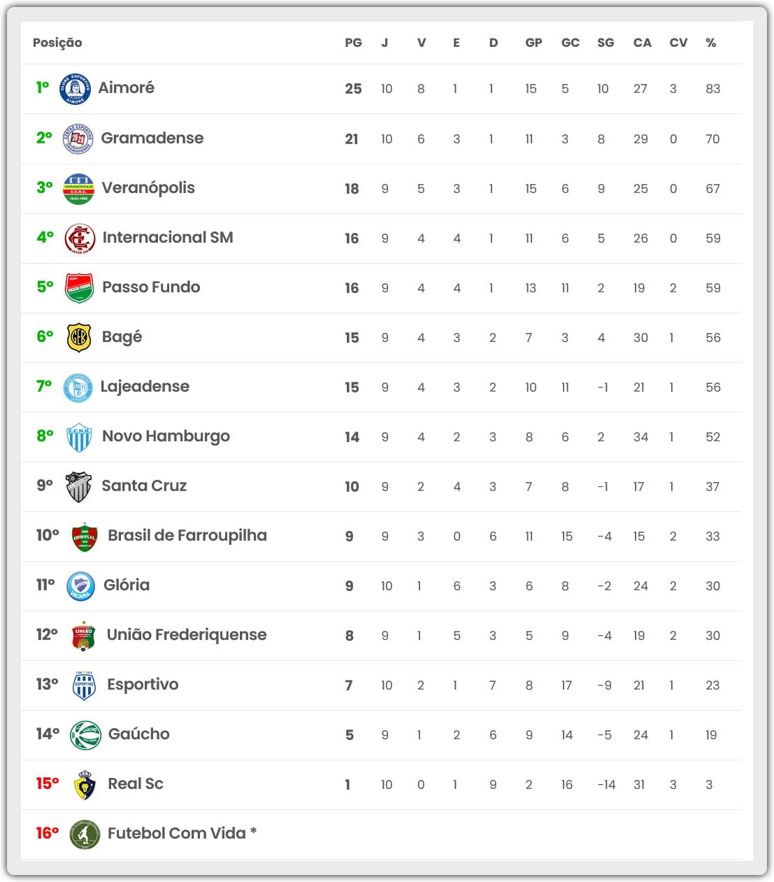 Tabela Gauchão A2.
