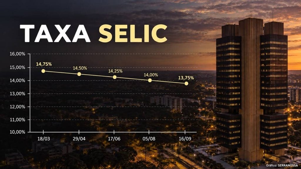 Copom reduz taxa Selic, mas Brasil ainda tem juros entre os maiores do mundo.