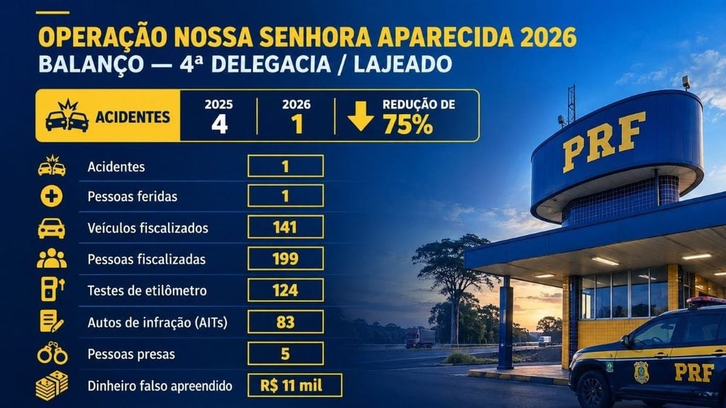 PRF divulga balanço da Operação Nossa Senhora Aparecida na BR-386.